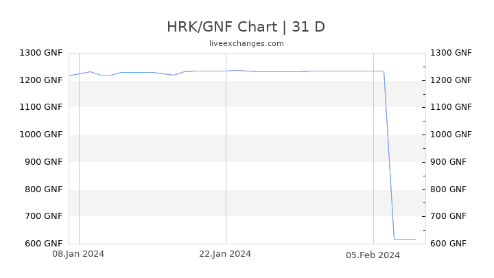 HRK/GNF Chart