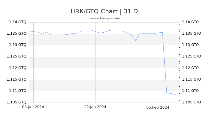 HRK/GTQ Chart