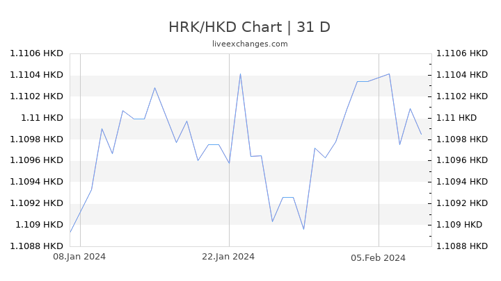 HRK/HKD Chart