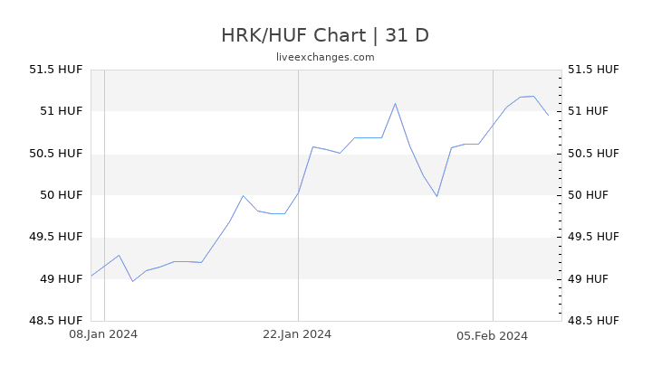 HRK/HUF Chart