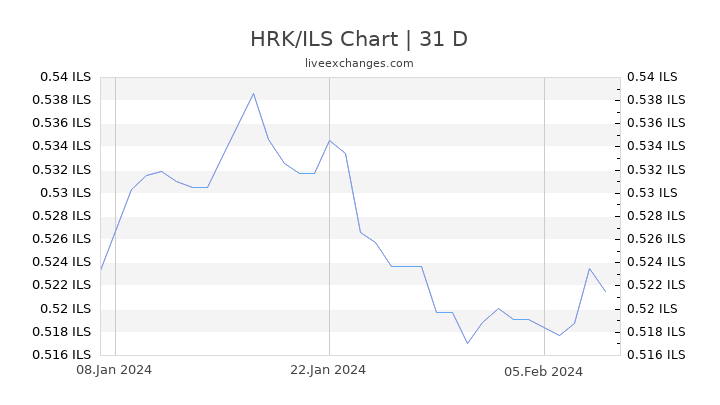 HRK/ILS Chart