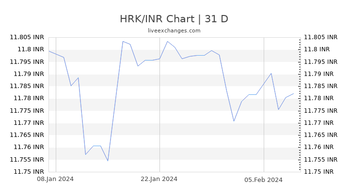 HRK/INR Chart