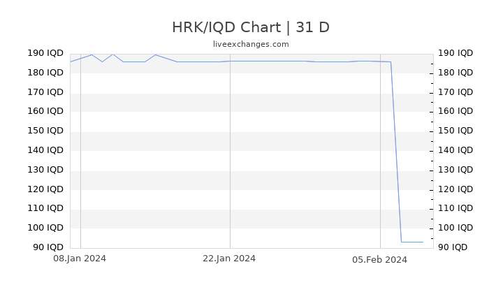 HRK/IQD Chart