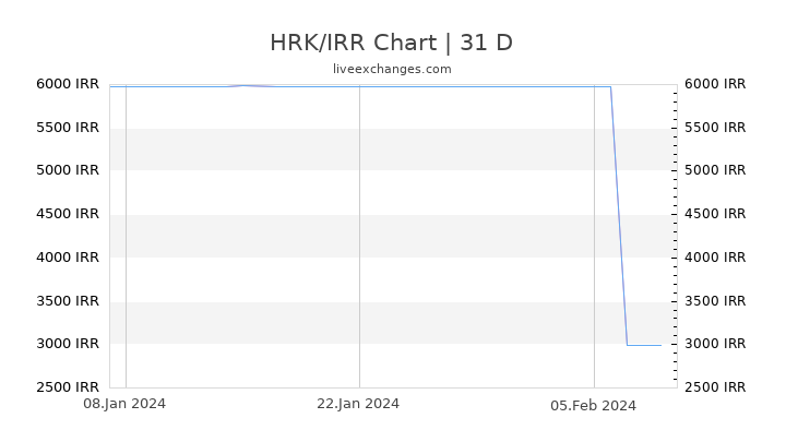 HRK/IRR Chart