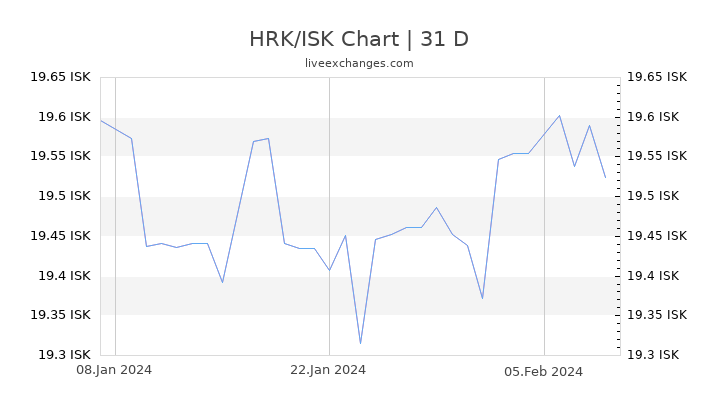 HRK/ISK Chart
