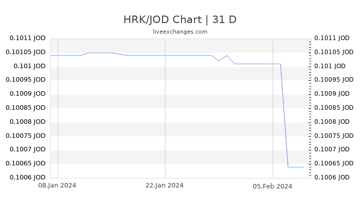 HRK/JOD Chart