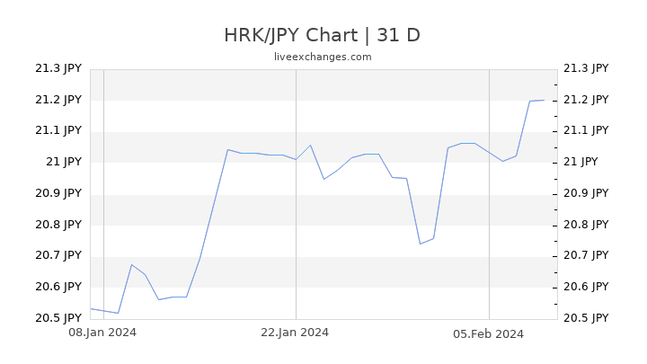 HRK/JPY Chart