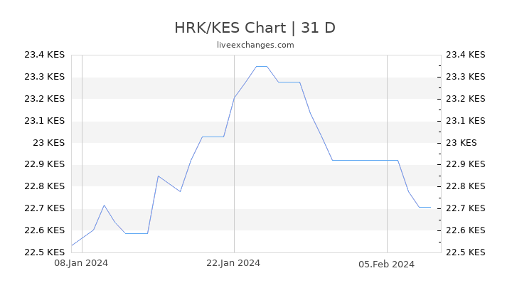 HRK/KES Chart