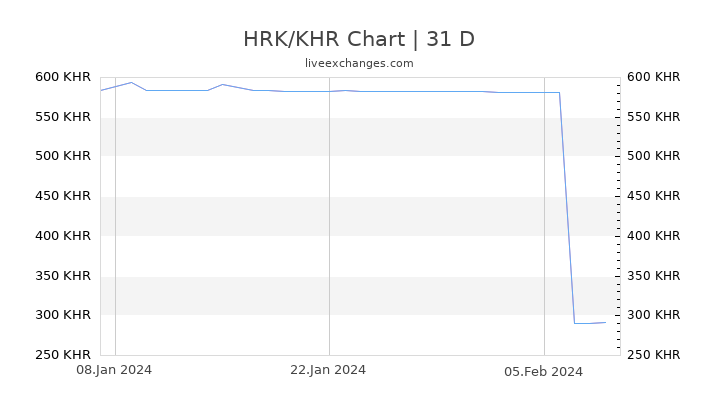 HRK/KHR Chart