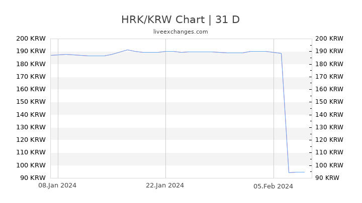 HRK/KRW Chart