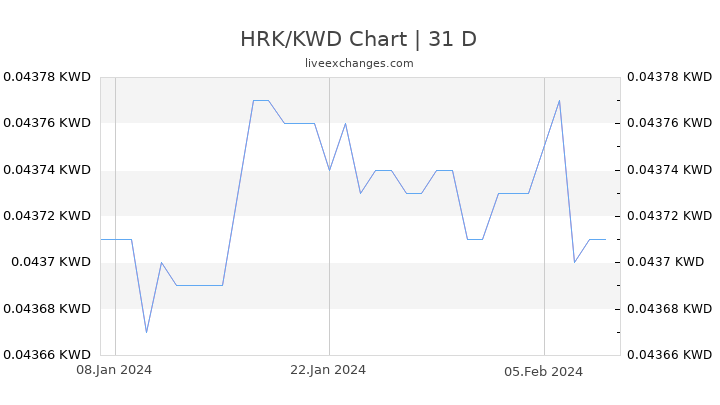 HRK/KWD Chart