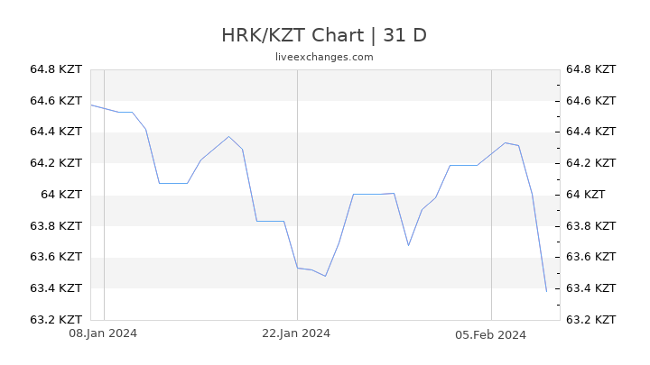 HRK/KZT Chart