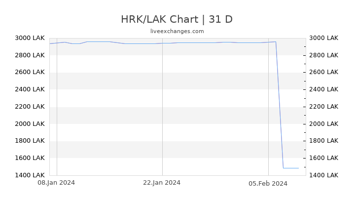 HRK/LAK Chart