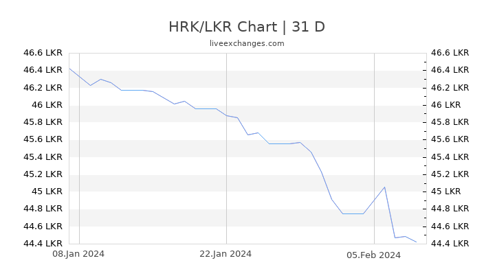 HRK/LKR Chart
