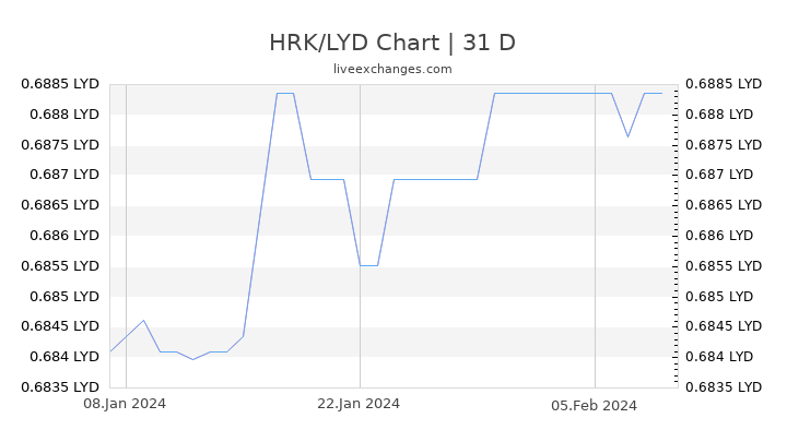 HRK/LYD Chart