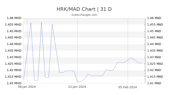 HRK/MAD Chart