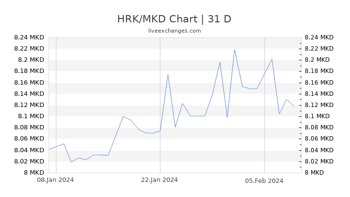 HRK/MKD Chart