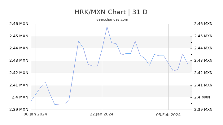 HRK/MXN Chart