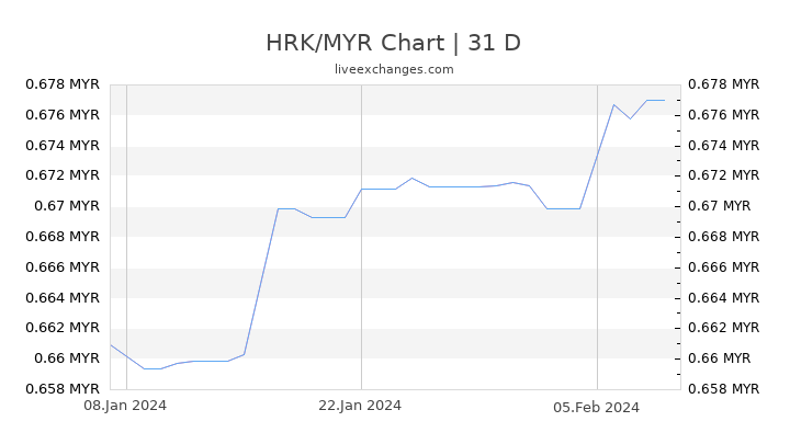 HRK/MYR Chart