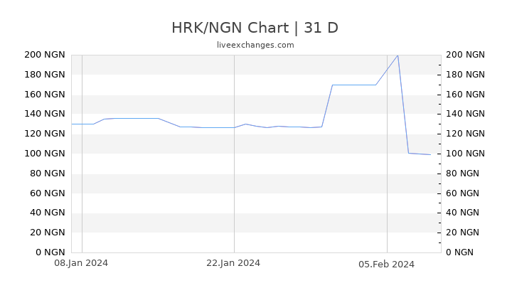 HRK/NGN Chart