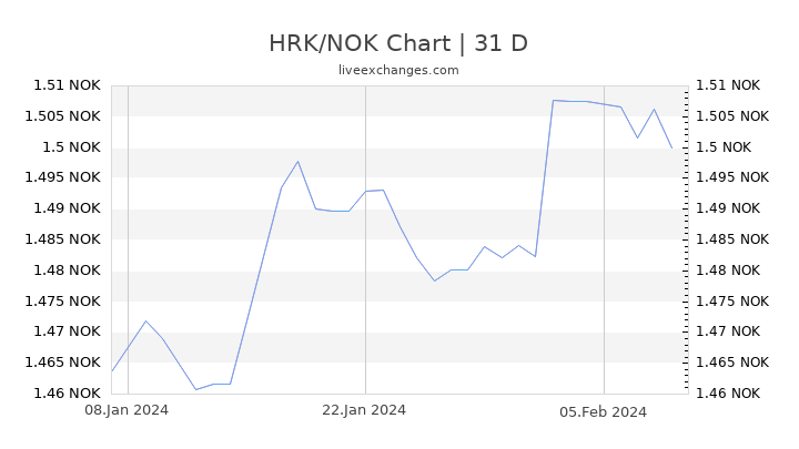 HRK/NOK Chart