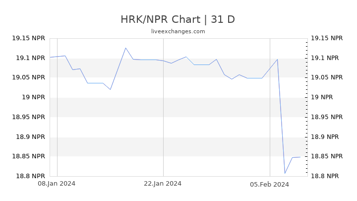 HRK/NPR Chart