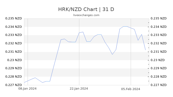 HRK/NZD Chart