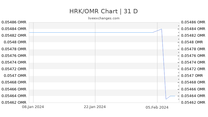 HRK/OMR Chart