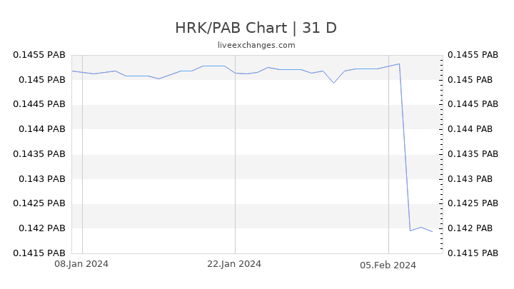 HRK/PAB Chart