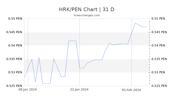 HRK/PEN Chart