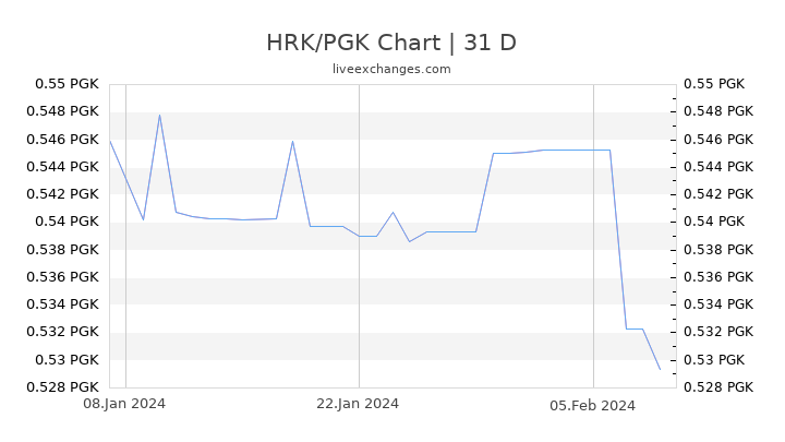 HRK/PGK Chart