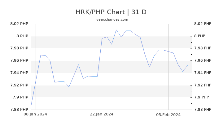 HRK/PHP Chart