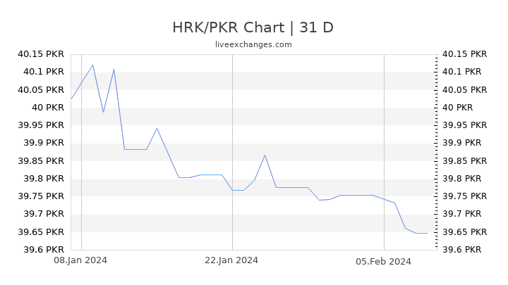 HRK/PKR Chart