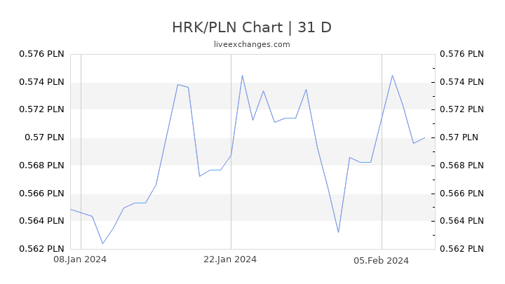 HRK/PLN Chart