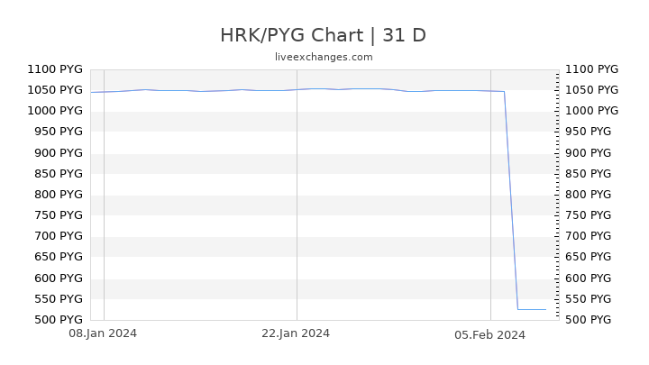 HRK/PYG Chart