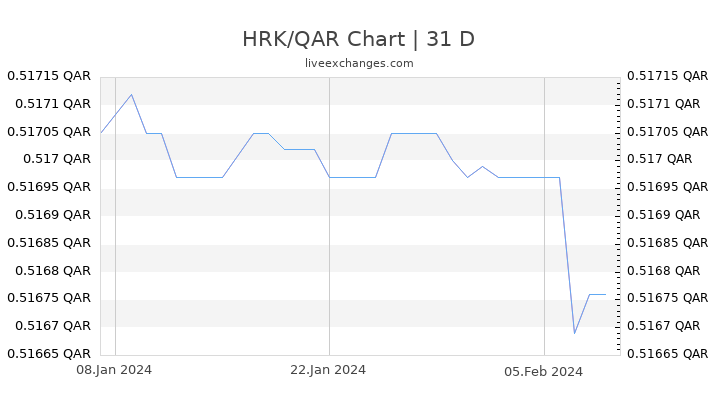 HRK/QAR Chart