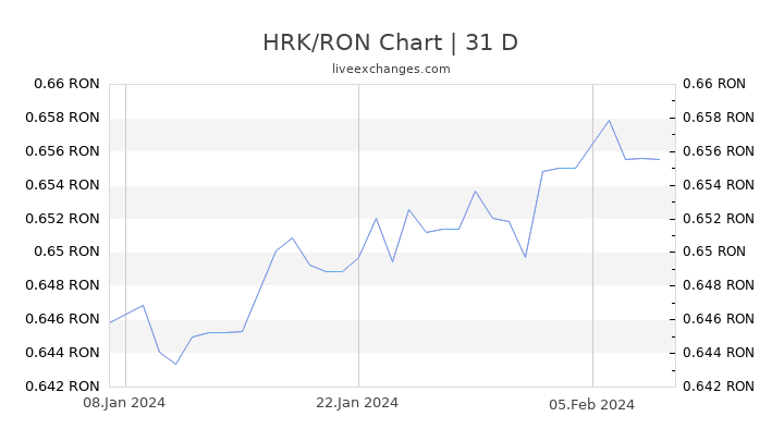 HRK/RON Chart