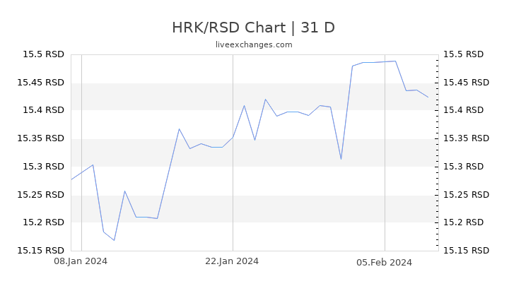 HRK/RSD Chart