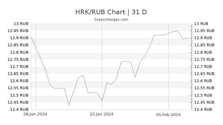 HRK/RUB Chart