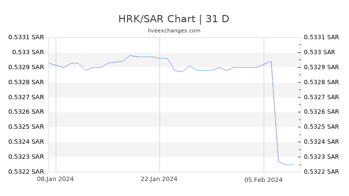 HRK/SAR Chart