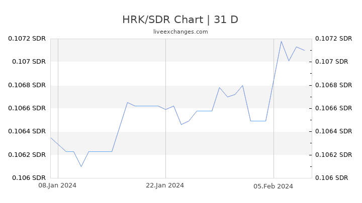 HRK/SDR Chart