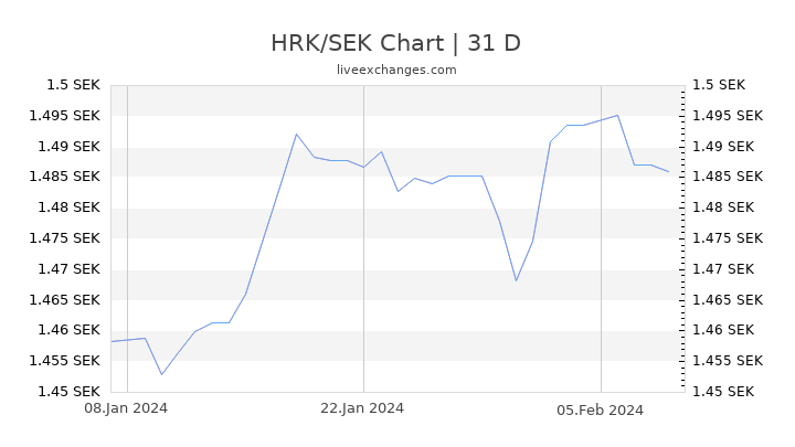 HRK/SEK Chart