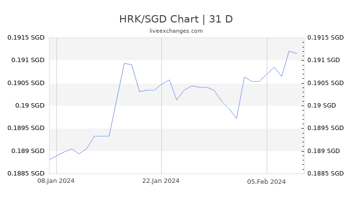 HRK/SGD Chart