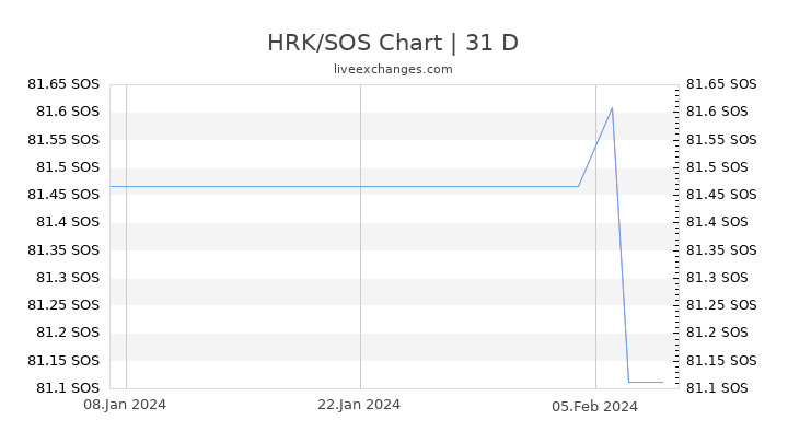 HRK/SOS Chart