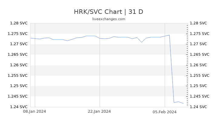 HRK/SVC Chart