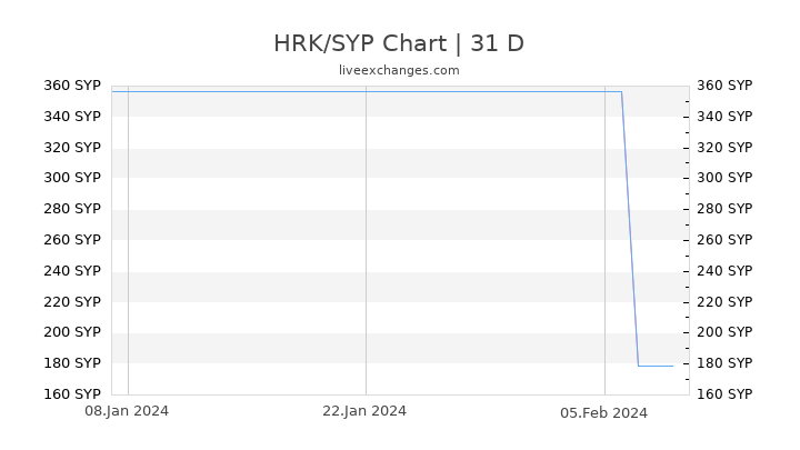 HRK/SYP Chart