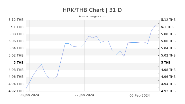 HRK/THB Chart