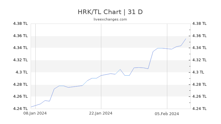 HRK/TL Chart