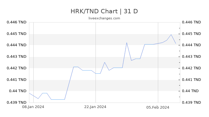 HRK/TND Chart