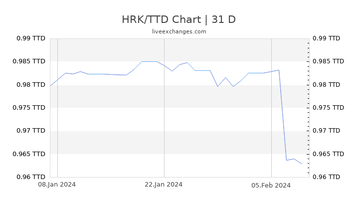 HRK/TTD Chart